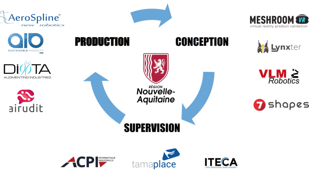 Factory of the future process with production, conception and supervision. With logos of Aerospline, AIO, Diota, Airudit, Meshroom, Lynxter, VLM Robotics, Seven Shapes, ACPI, Tamaplace and Iteca