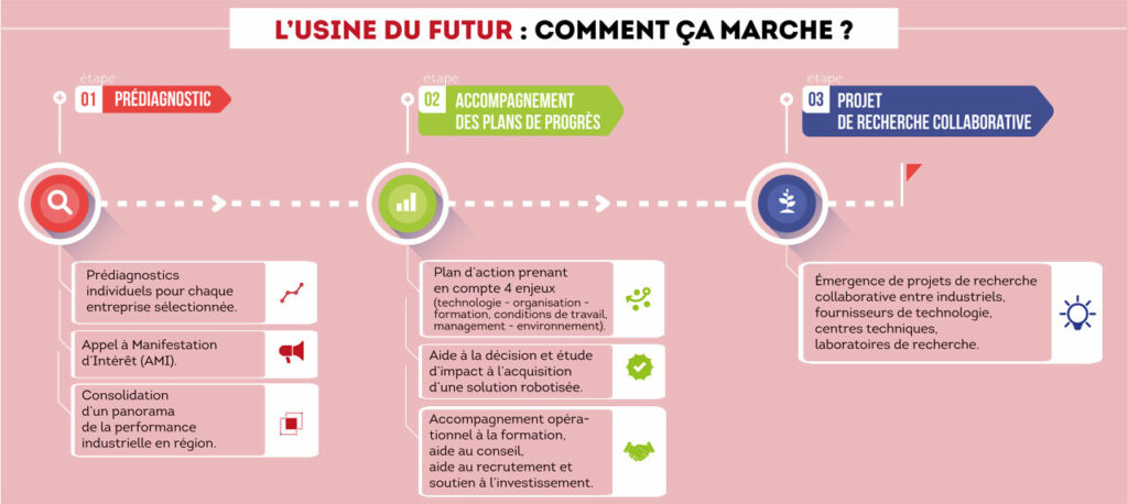 Factory of the future or usine du futur help from Region Nouvelle-Aquitaine