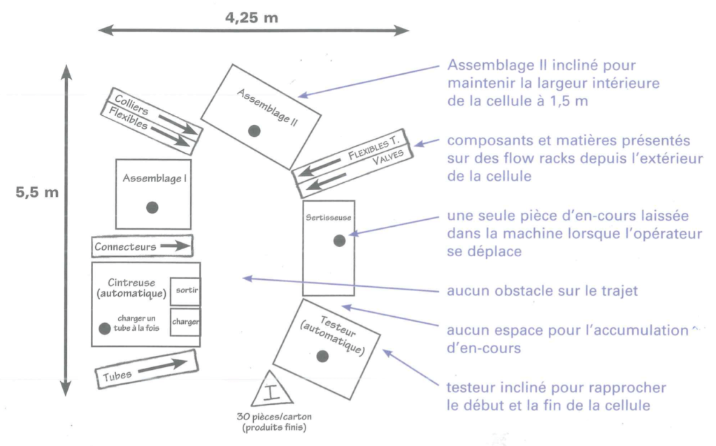 Lean work flow U shaped line cells work shopfloor manufacturing process