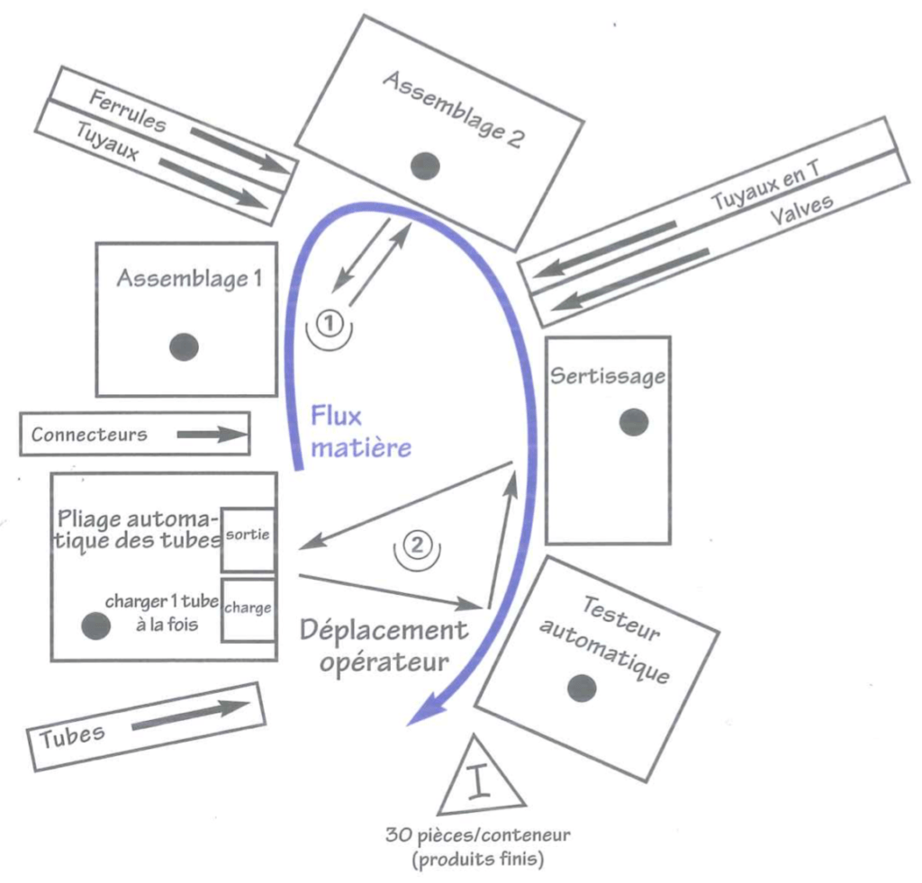 Lean work flow U shaped line cells work shopfloor manufacturing process improvements circular